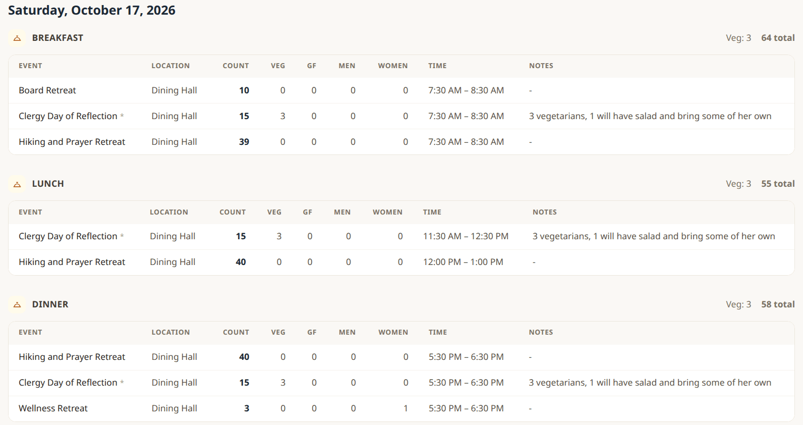 Meal counts report for one day showing breakfast, lunch and dinner head counts broken down by group, with dietary notes